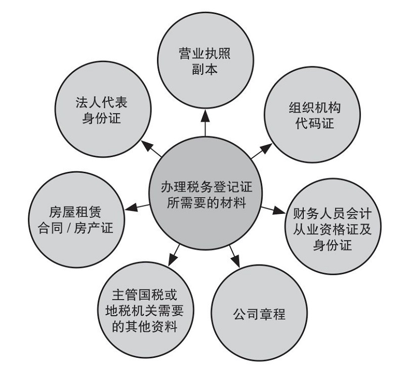 怎么办税务登记证?办理税务登记证要什么资料？